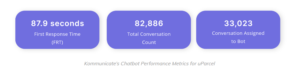 Three purple boxes with metrics: 87.9s FRT, 82,886 total conversations, 33,023 bot assigned. "Kommunicate's Chatbot Performance Metrics for uParcel" text.