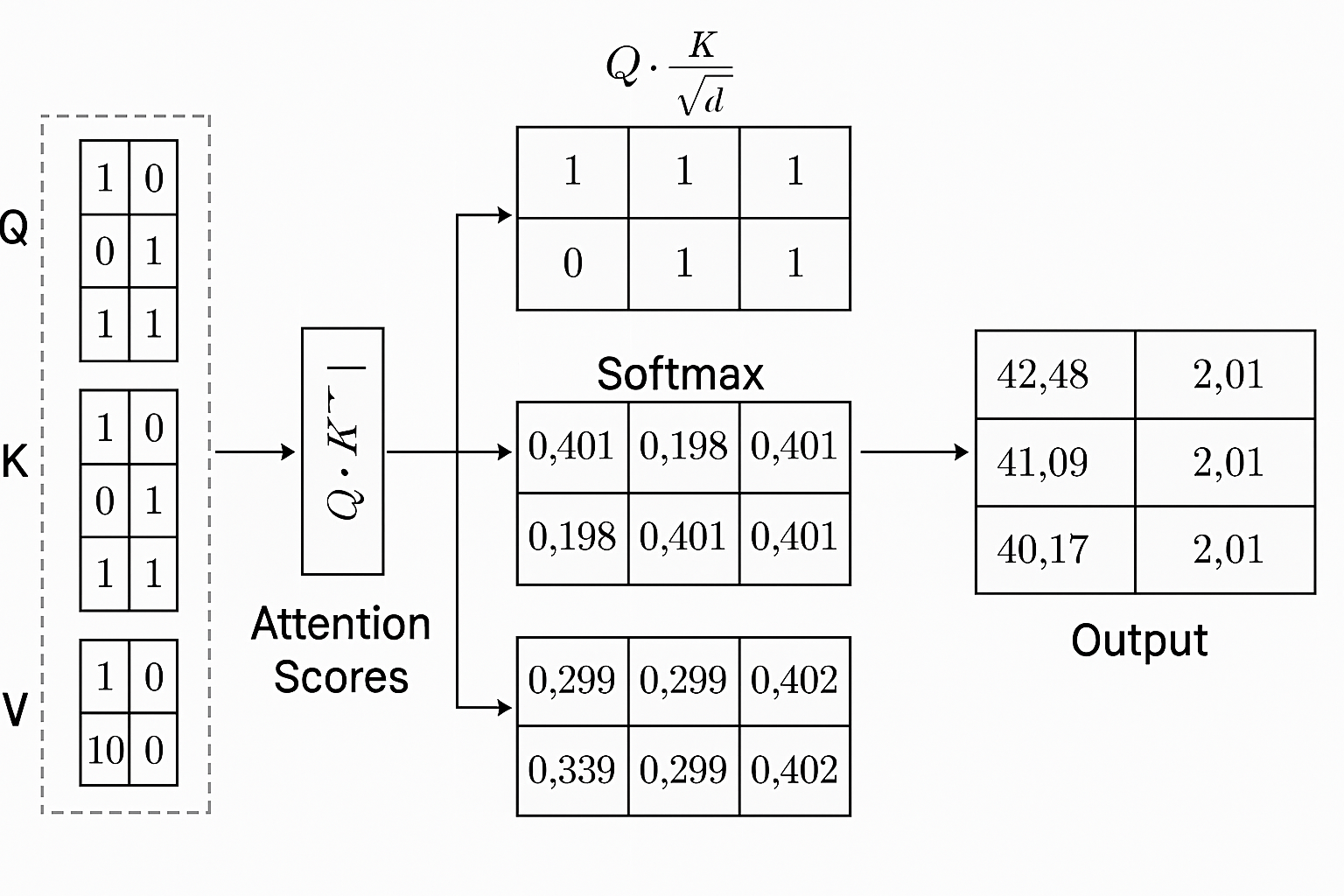 A diagram illustrating how transformers work, showing the Query (Q), Key (K), and Value (V) matrices, attention scores, softmax operation, and final output computations in a transformer model.