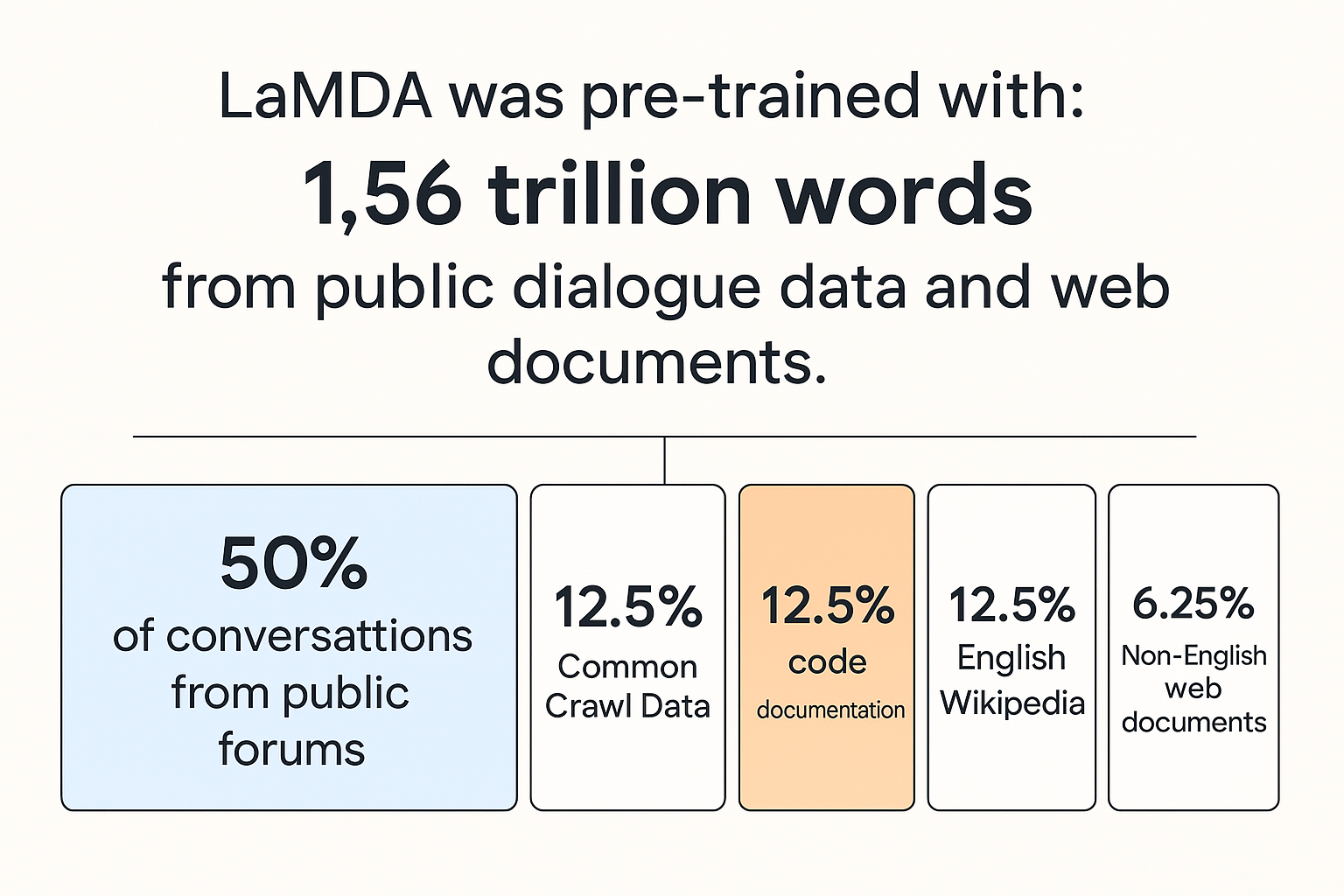 An infographic detailing LaMDA's pre-training data, which includes 1.56 trillion words from public dialogue data and web documents. The data sources are divided into 50% conversations from public forums, 12.5% Common Crawl data, 12.5% code documentation, 12.5% English Wikipedia, and 6.25% non-English web documents.