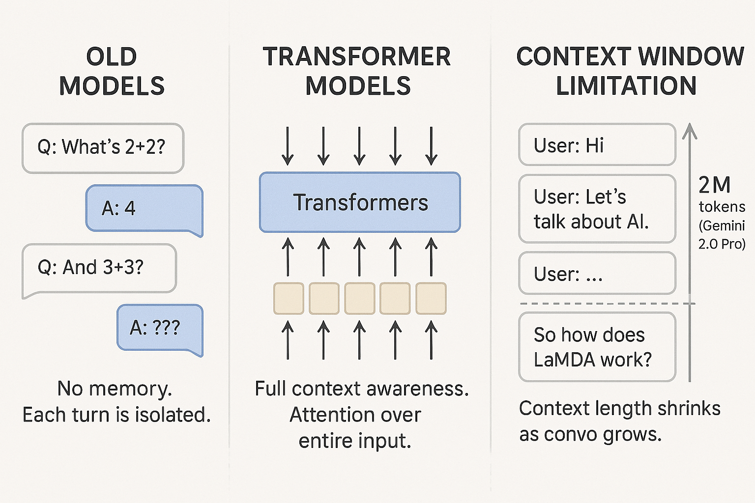 An infographic explaining how LaMDA maintains context in conversations. It contrasts old models, which have no memory and treat each turn in isolation, with transformer models that have full context awareness through attention mechanisms. It also highlights context window limitations, showing how conversation history is retained but shrinks as dialogue progresses, with a maximum of 2 million tokens in Gemini 2.0 Pro.