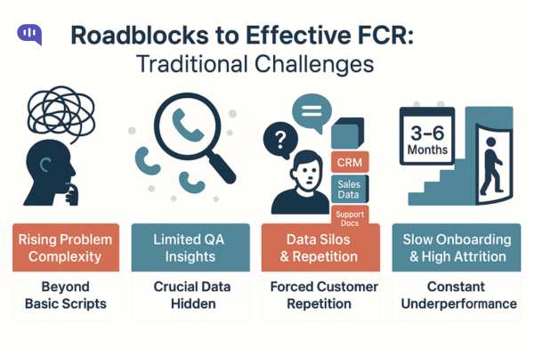 Roadblocks to Effective FCR Infographic titled “Roadblocks to Effective FCR: Traditional Challenges” showing four key pain points:
Rising Problem Complexity: Beyond basic scripts.
Limited QA Insights: Crucial data hidden.
Data Silos & Repetition: Forced customer repetition due to disjointed systems like CRM, sales data, and support docs.
Slow Onboarding & High Attrition: 3–6 month ramp-up time leading to constant underperformance.