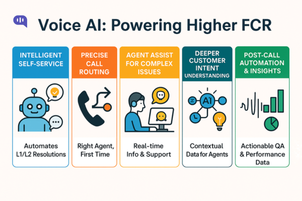 Voice AI: Powering Higher FCR Infographic titled “Voice AI: Powering Higher FCR” presenting five capabilities:
Intelligent Self-Service: Automates L1/L2 resolutions.
Precise Call Routing: Connects customers to the right agent on first attempt.
Agent Assist for Complex Issues: Provides real-time information and support.
Deeper Customer Intent Understanding: Uses contextual AI data to assist agents.
Post-Call Automation & Insights: Enables actionable QA and performance data.