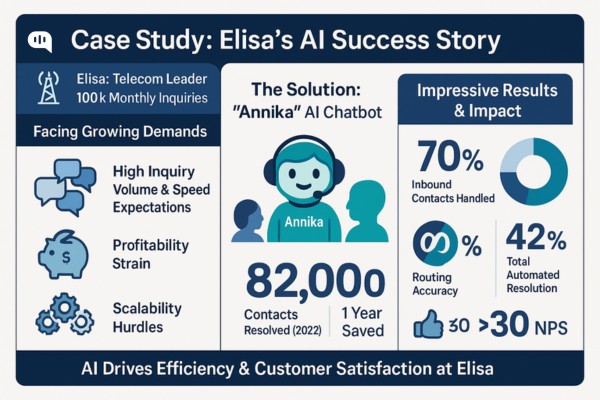 Elisa's AI Success Story Infographic titled “Case Study: Elisa’s AI Success Story,” showing how telecom company Elisa used the “Annika” AI chatbot to resolve 82,000 contacts in 2022, handling 70% of inquiries, achieving 42% total automated resolution, and improving routing accuracy and Net Promoter Score (NPS) above 30.