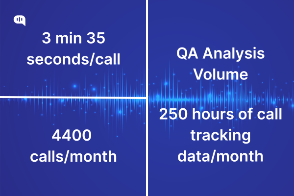 Call metrics: 3 min 35 sec/call, 4400 calls/month. QA analysis: 250 hours of call tracking data/month.