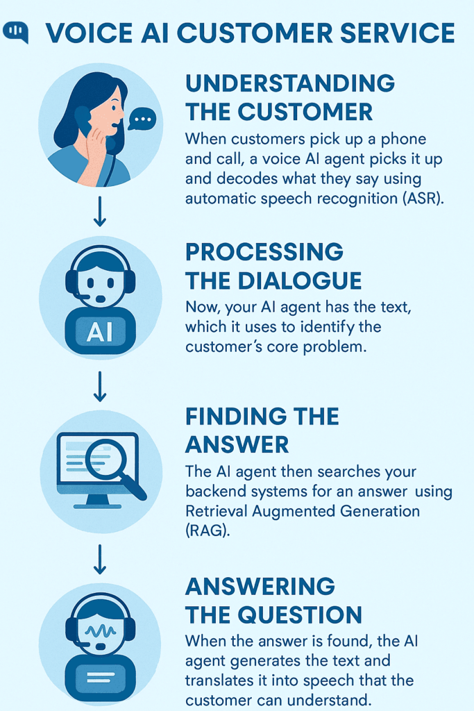 Voice AI Customer Service flow: Understanding via ASR, processing dialogue, finding answers with RAG, and answering clearly.
