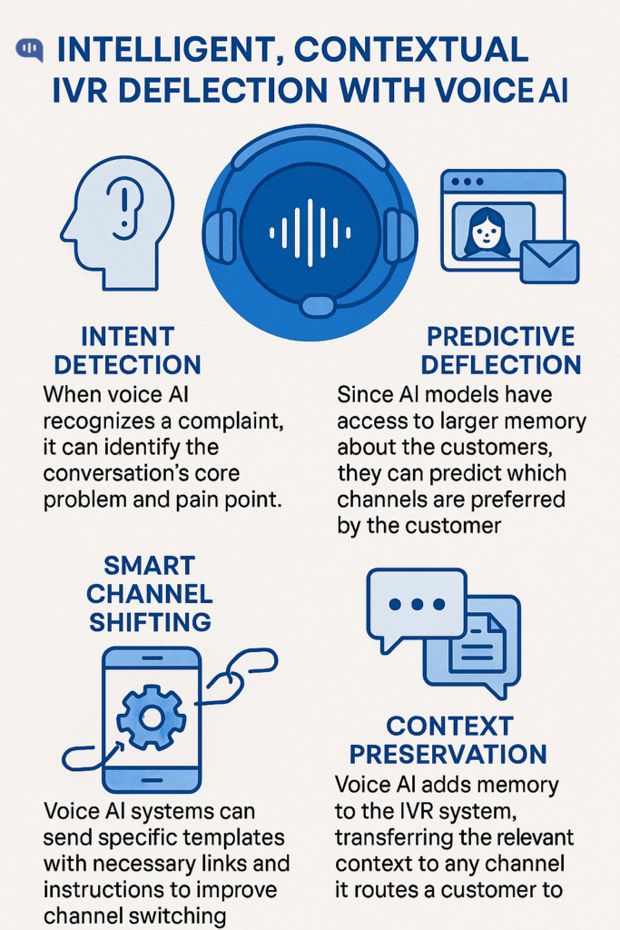 Intelligent IVR Deflection with Voice AI: Intent detection, predictive deflection, smart channel shifting, and context preservation.