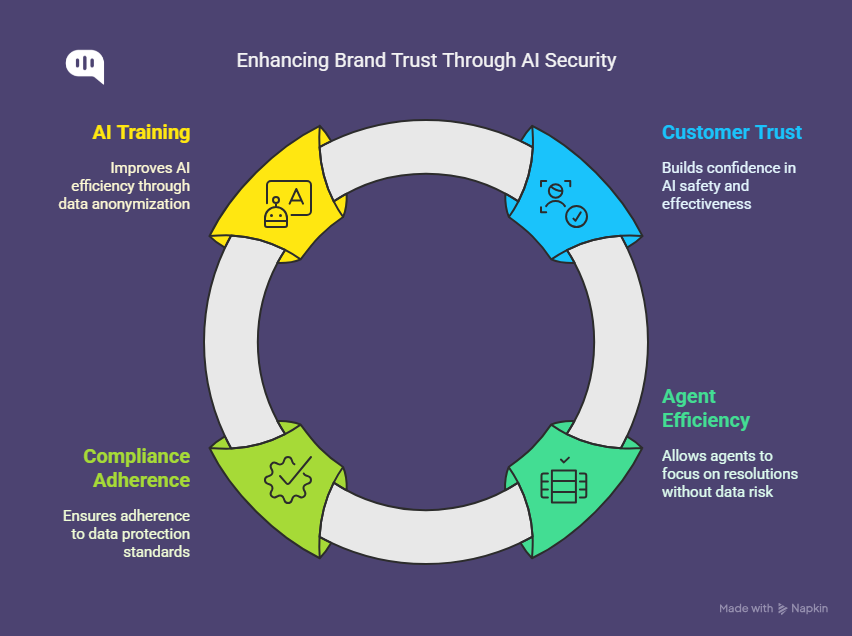 Circular infographic titled 'Enhancing Brand Trust Through AI Security' showing four interconnected benefits: AI Training, Customer Trust, Agent Efficiency, and Compliance Adherence.