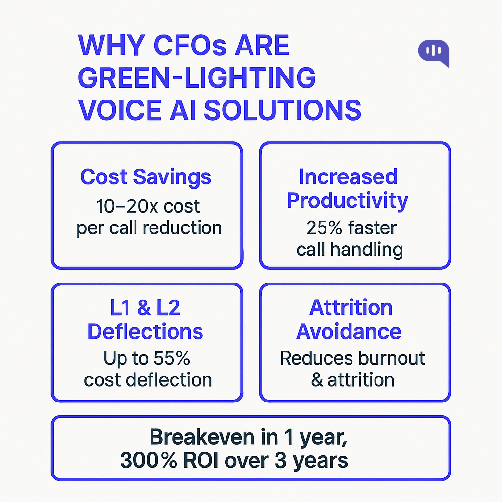 CFOs and the benefits of Voice AI. Why CFOs are adopting Voice AI: Significant cost reduction per call, faster call handling boosting productivity, cost deflection via L1/L2 automation, reduced agent burnout and attrition, leading to ROI.