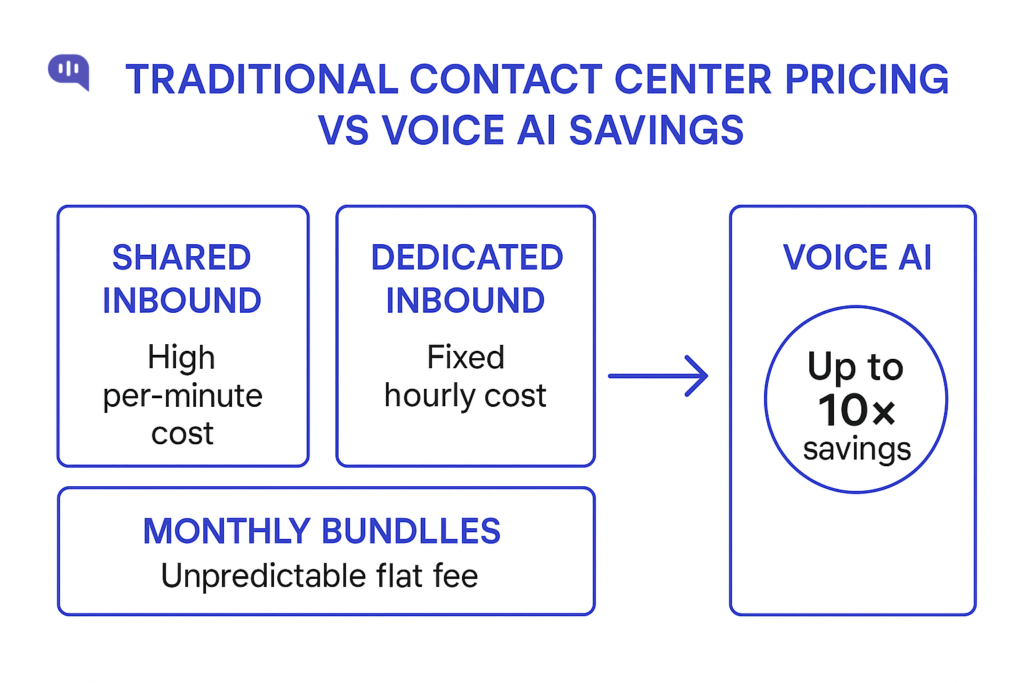 Traditional vs. AI contact center pricing. Comparison of contact center pricing (shared inbound: high per-minute, dedicated inbound: fixed hourly, monthly bundles: unpredictable flat fee) leading to Voice AI with up to 10x savings.