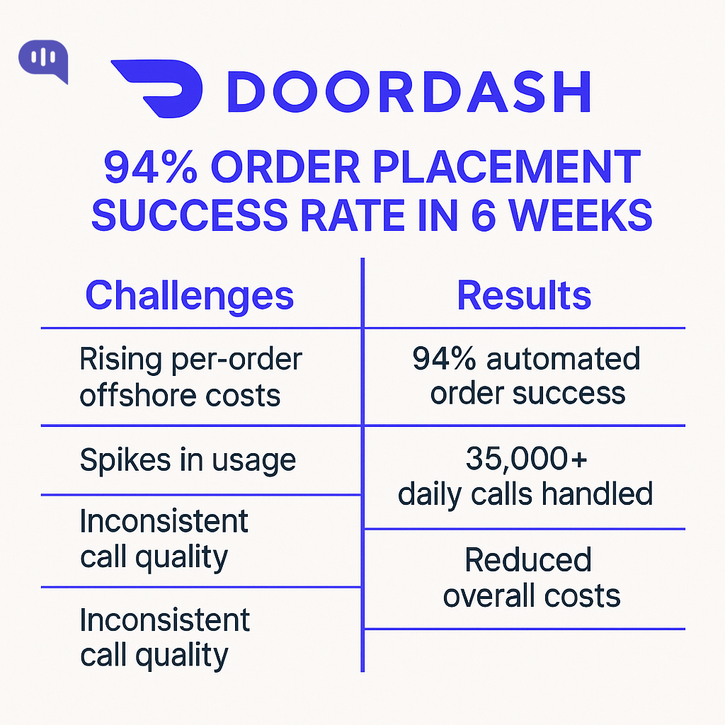 Improved order placement with automation. DoorDash success with automation: 94% order placement rate achieved in 6 weeks, addressing challenges like rising costs and inconsistent quality, leading to high automation and reduced overall expenses.