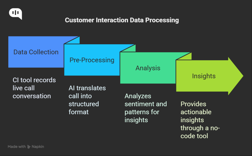 Diagram of CI data processing: recording live calls, AI translation to structured data, sentiment/pattern analysis, and actionable insights via no-code tool.