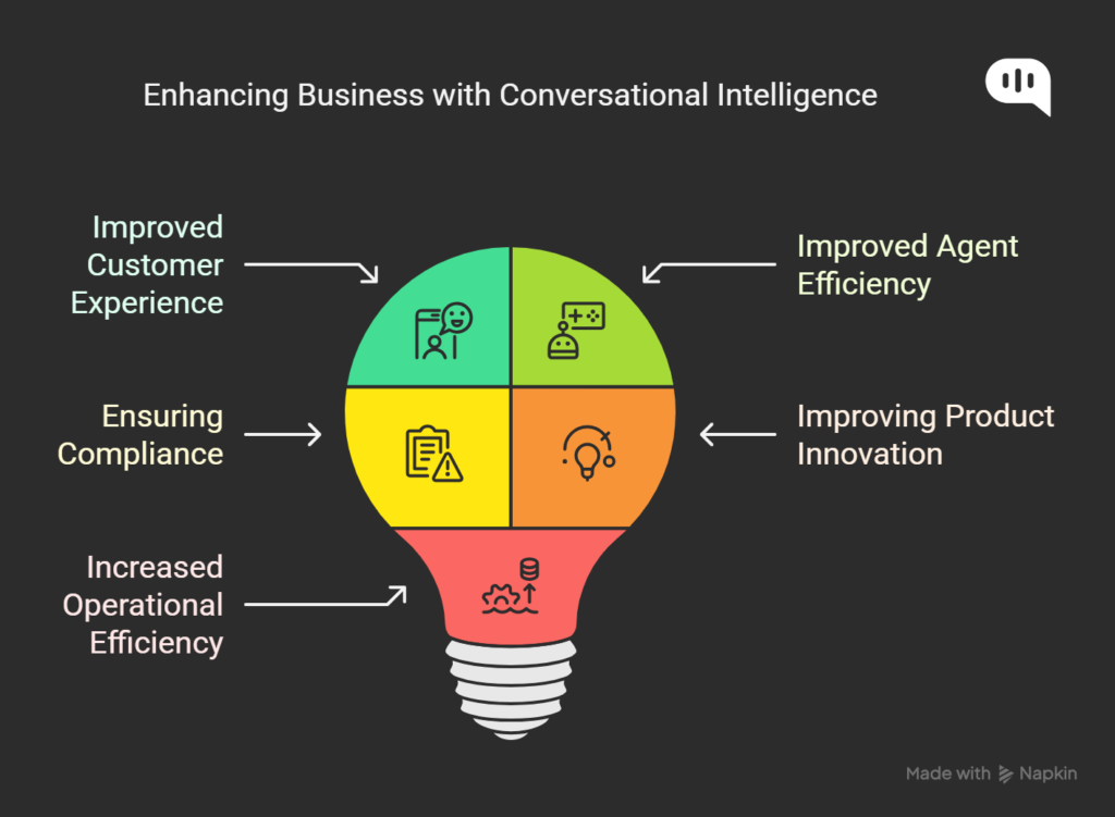 Conversational Intelligence benefits in a lightbulb diagram: Improved CX, Agent Efficiency, Product Innovation, Compliance, Operational Efficiency.