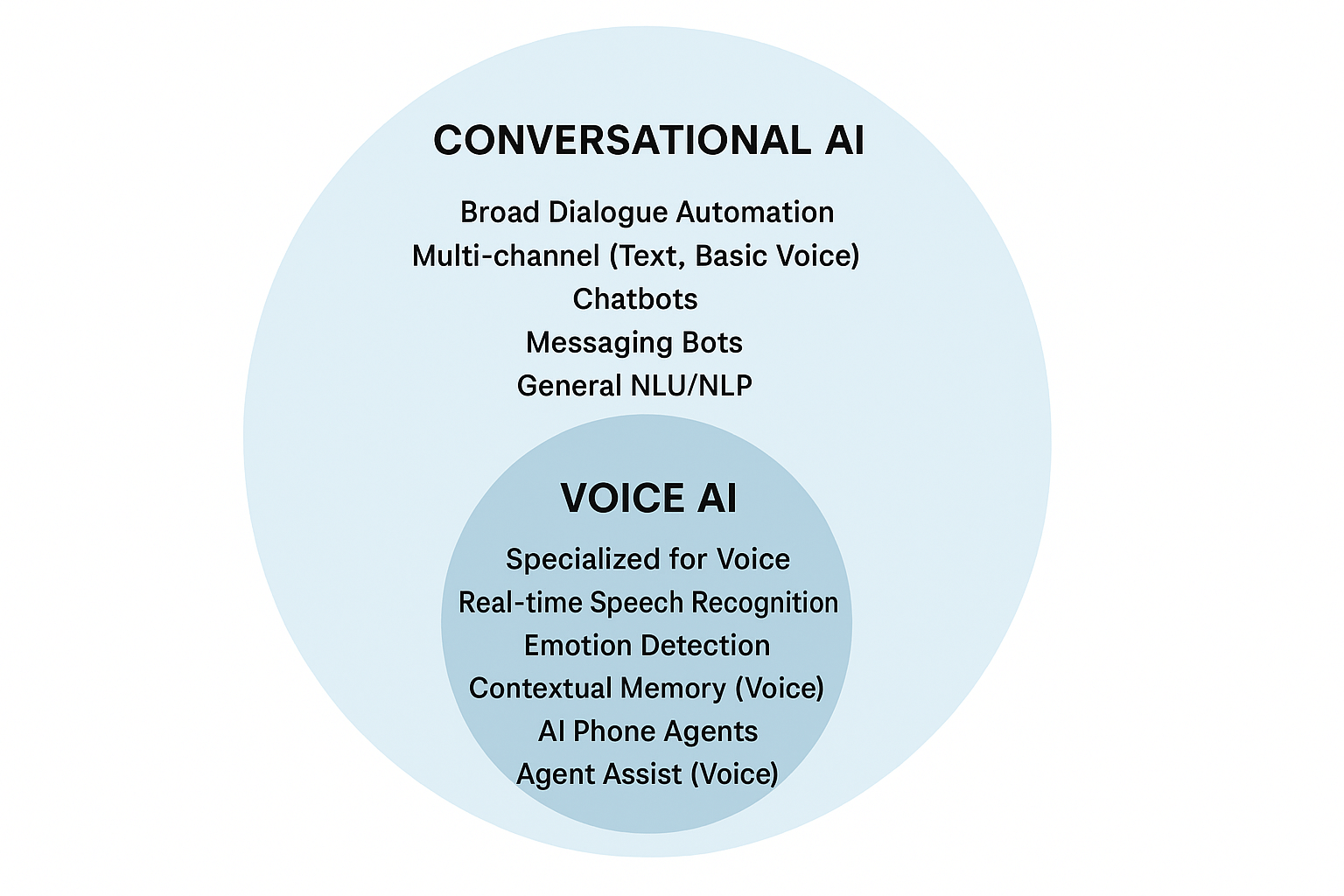 Which AI Should You Use for Customer Service Venn diagram showing the relationship between Conversational AI and Voice AI, highlighting that Voice AI is a subset with specialized features like speech recognition, emotion detection, and AI phone agents.