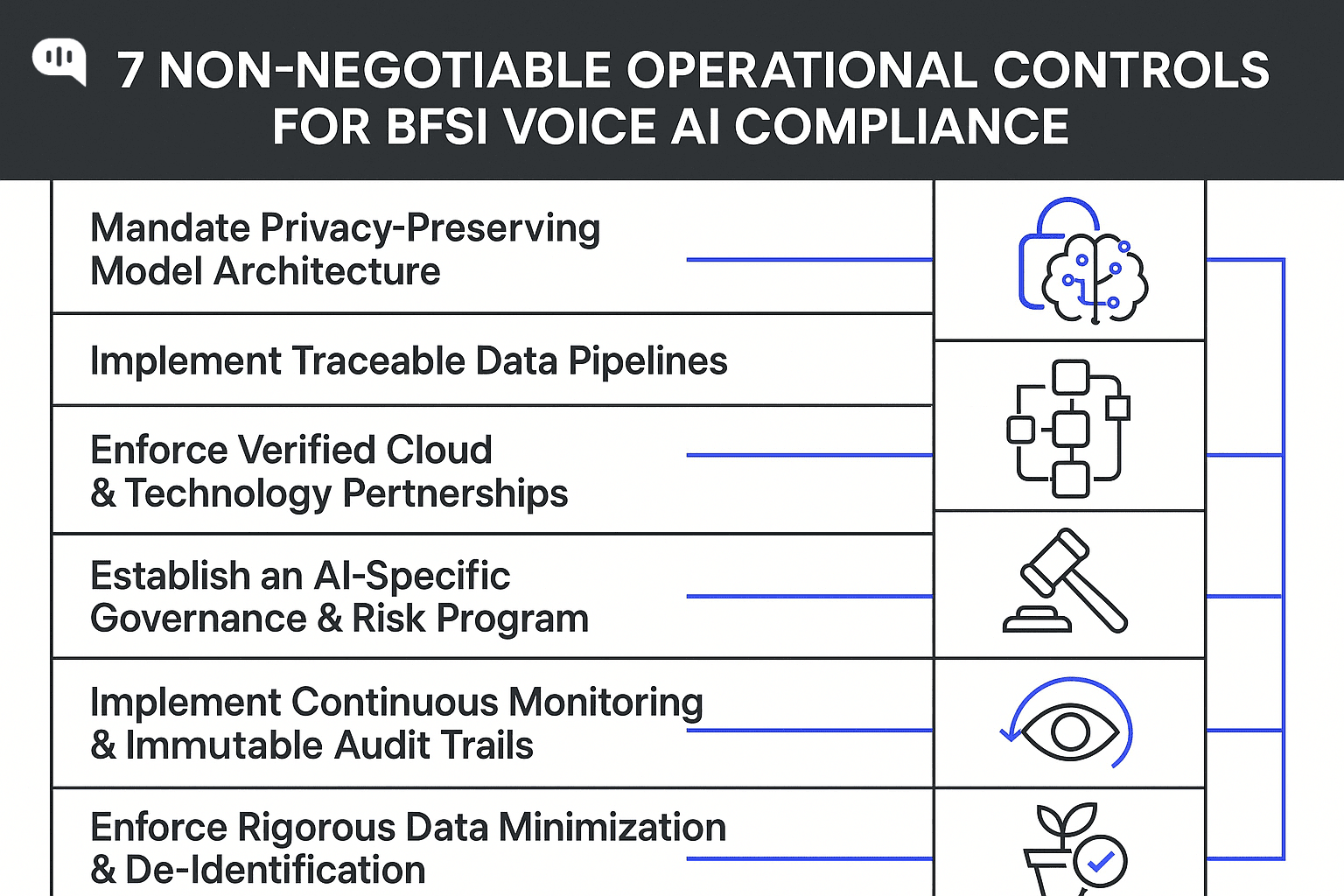 Operational Controls for BFSI Voice AI Compliance Checklist of 7 essential operational controls for BFSI Voice AI compliance, including privacy-preserving architecture, traceable data pipelines, verified partnerships, and audit trails