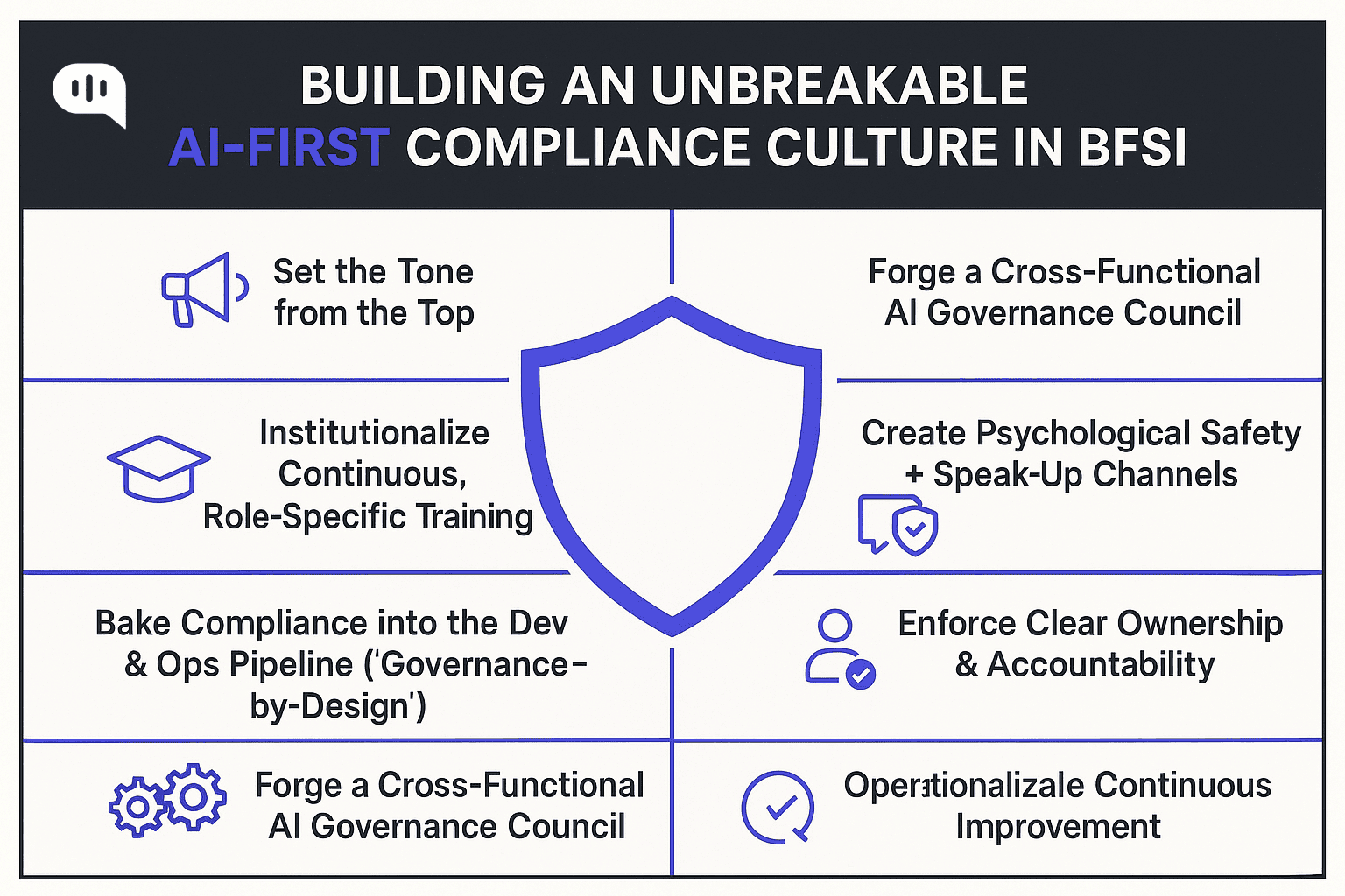AI-First Compliance Culture in BFSI Visual framework showing 8 strategies to build a strong AI-first compliance culture in BFSI, including training, governance, accountability, and continuous improvement