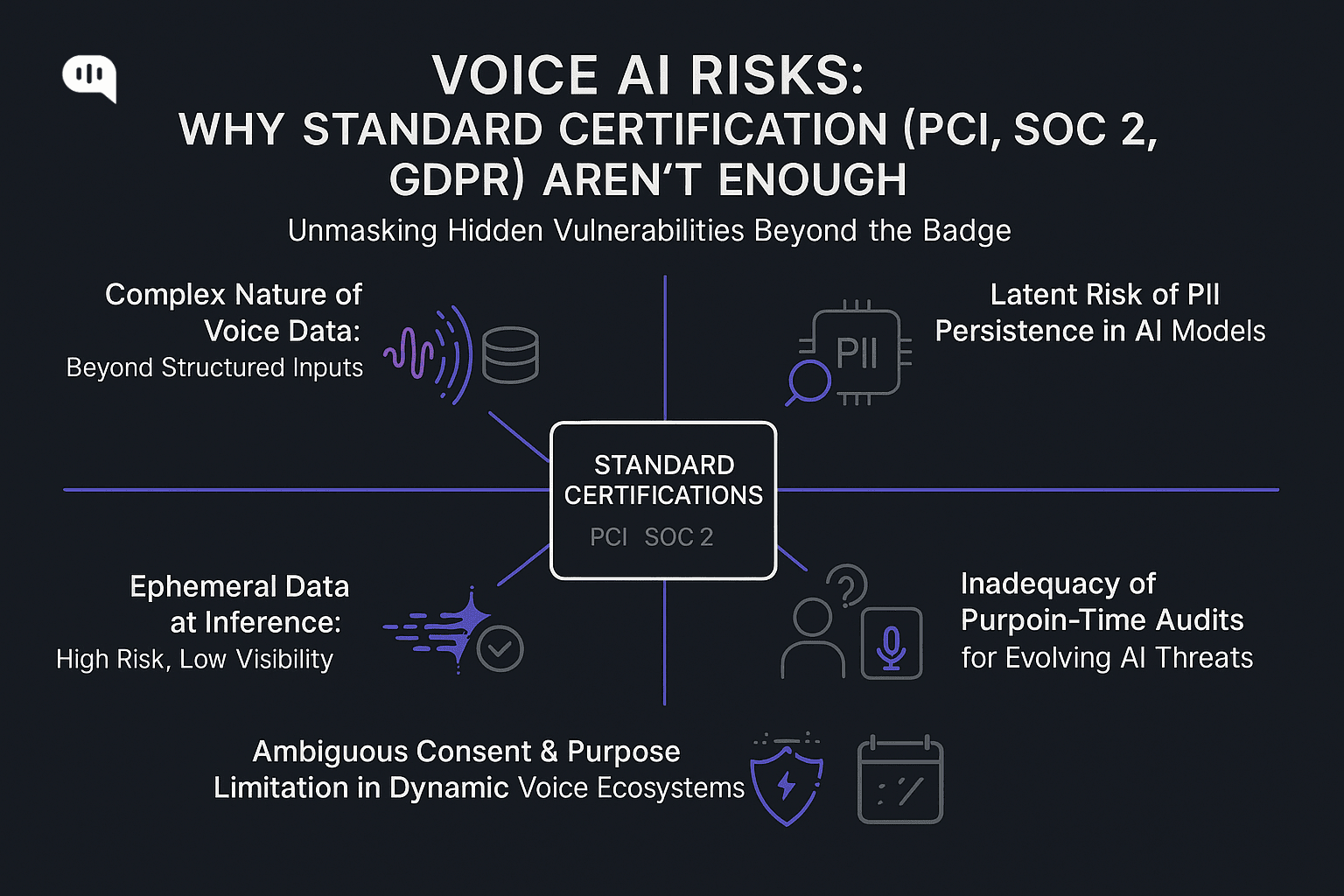 Voice AI Risks Voice AI security risks infographic highlighting limitations of PCI, SOC 2, and GDPR certifications, including PII persistence, ephemeral data, and consent challenges