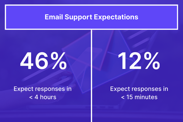 Email Support Expectations Email support expectations chart: 46% expect replies in under 4 hours, 12% expect replies in under 15 minutes
