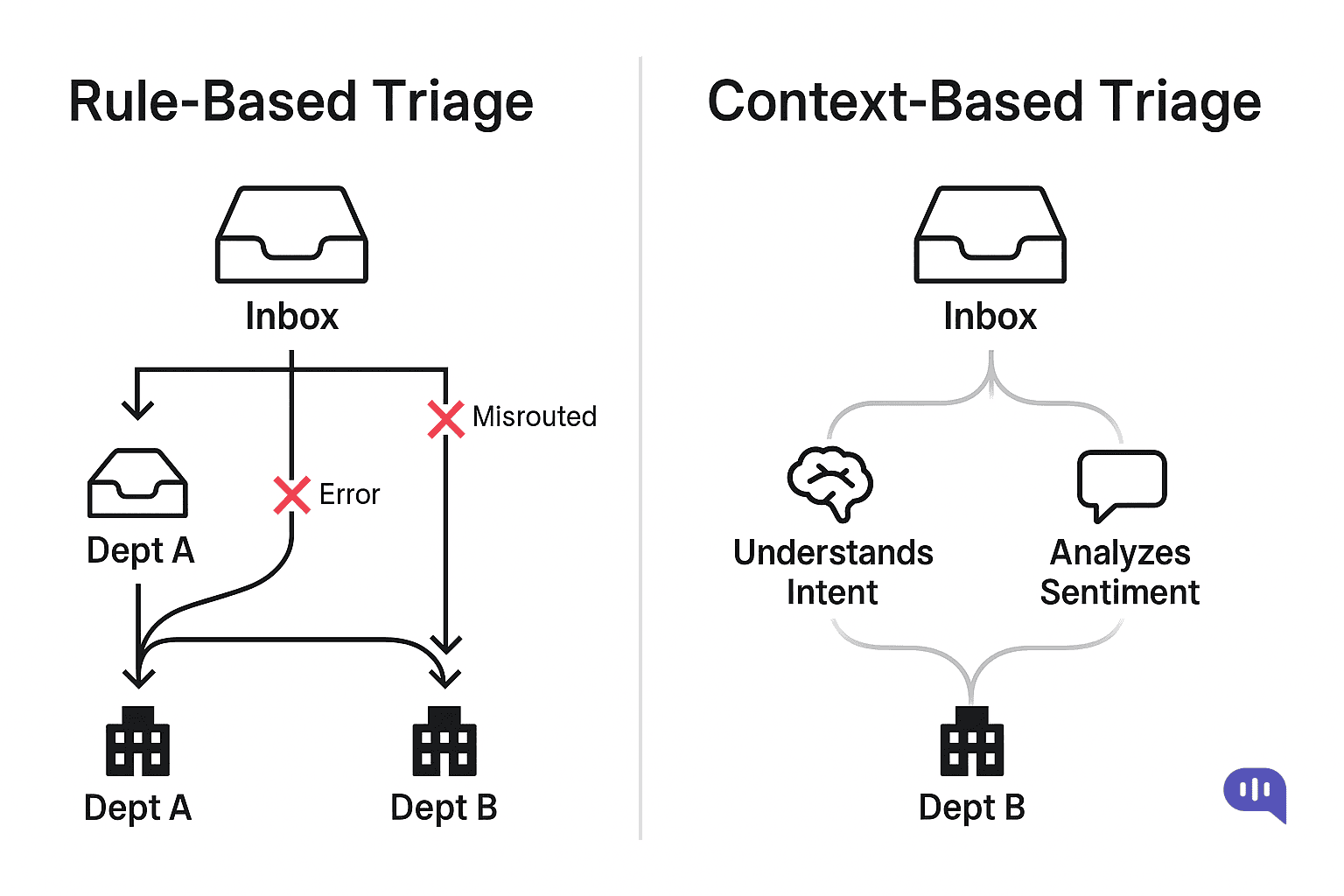 Rule-Based Triage and Context Based Triage Comparison between rule-based triage with errors and misrouting vs. AI-powered context-based triage using intent and sentiment analysis for accurate email routing