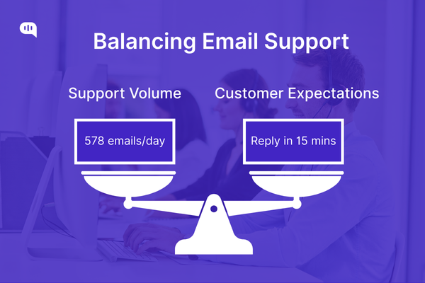 Balancing Email Support Balancing customer support email volume and response time expectations—578 emails per day vs. 15-minute reply time