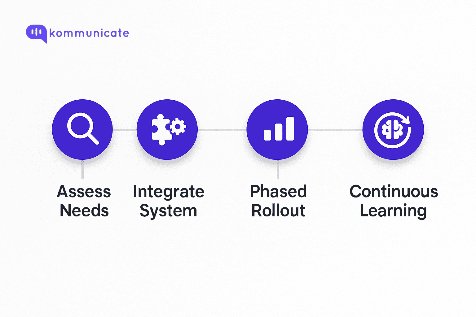 Choosing the Best Auto-Routing and Prioritization Algorithms Kommunicate AI chatbot implementation process: assess needs, integrate system, phased rollout, and continuous learning for customer support success