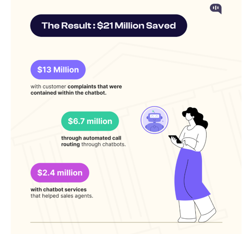 Chatbots Save $21 Million: Infographic Breakdown Infographic: Chatbots saved $21 million, broken down by category.