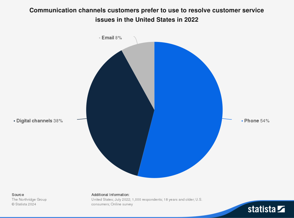 Different Communication Channels Pie chart showing preferred customer service communication channels in the U.S. (2022) – 54% prefer phone, 38% digital channels, and 8% email.