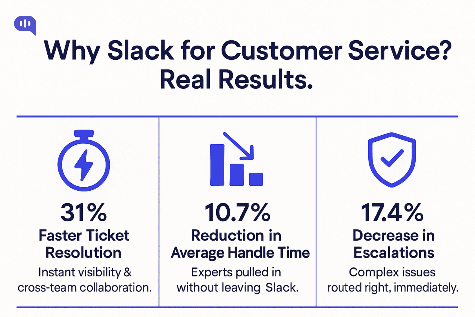Infographic showing performance benefits of using Slack for customer service: 31% faster ticket resolution, 10.7% reduction in average handle time, and 17.4% decrease in escalations through instant visibility and expert collaboration