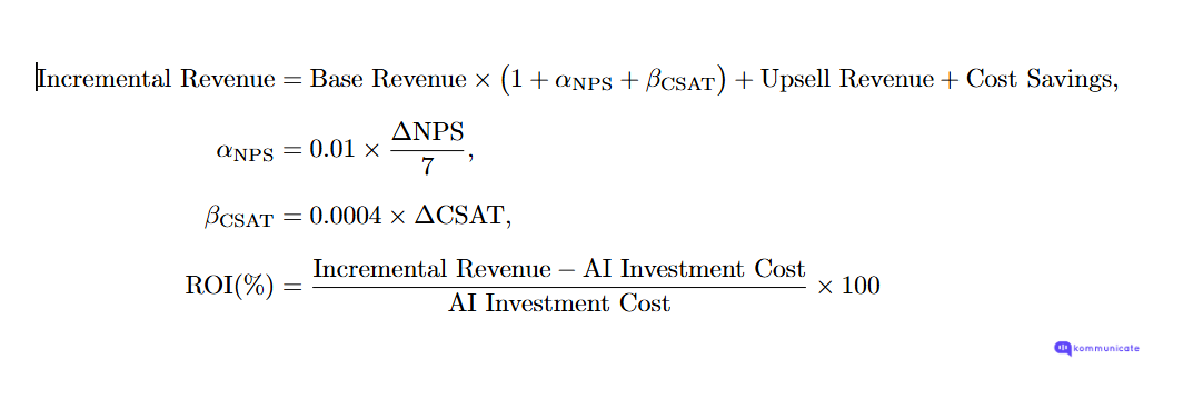 Calculate Your AI in CX ROI Mathematical formula showing how to calculate ROI of AI in customer experience. It includes equations for incremental revenue, NPS and CSAT contribution, and the final ROI percentage calculation.
