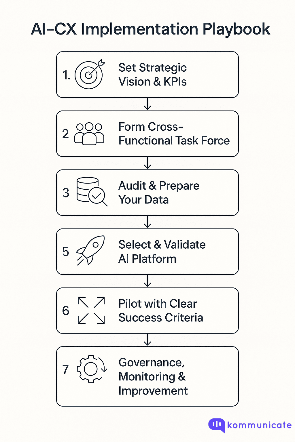Implementation Playbook of AI in CX Infographic titled “AI–CX Implementation Playbook” illustrating a 7-step process: 1) Set Strategic Vision & KPIs, 2) Form Cross-Functional Task Force, 3) Audit & Prepare Your Data, 4) Select & Validate AI Platform, 5) Pilot with Clear Success Criteria, 6) Governance, Monitoring & Improvement. Each step is shown in a vertical flow with icons.