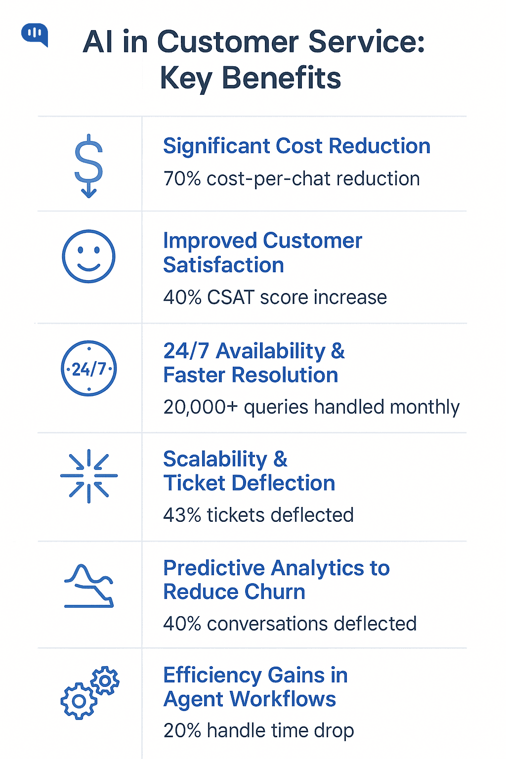 Benefits of AI in Customer Experience Infographic titled “AI in Customer Service: Key Benefits” listing six advantages: 70% cost-per-chat reduction, 40% CSAT increase, 24/7 availability with 20,000+ queries handled, 43% ticket deflection, 40% conversations deflected using predictive analytics, and 20% drop in handle time. Icons accompany each benefit.