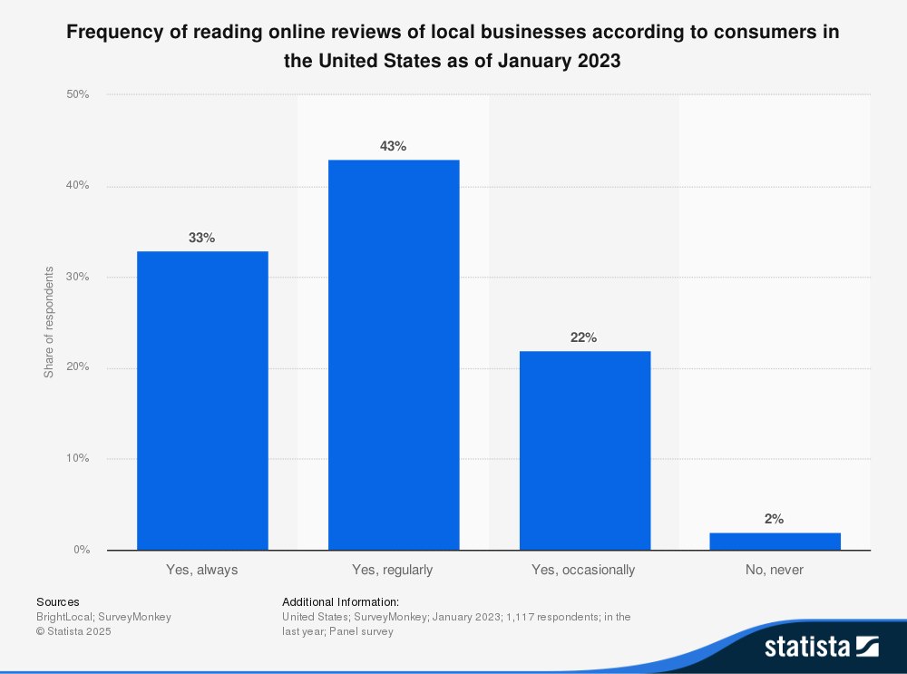 Bar chart showing how often U.S. consumers read online reviews of local businesses as of January 2023 – 43% regularly, 33% always, 22% occasionally, and 2% never.