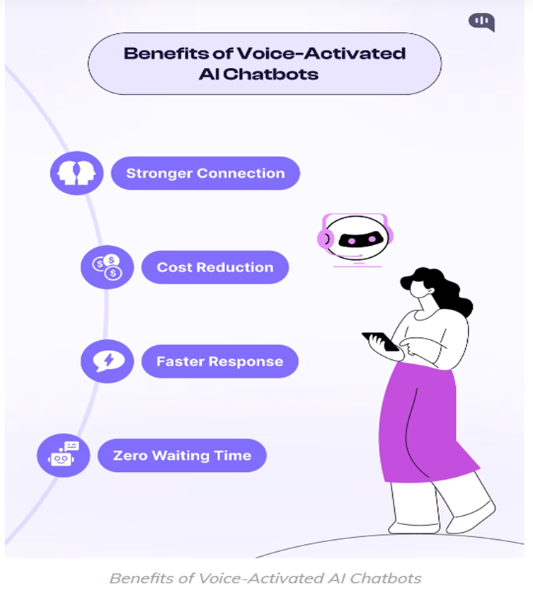 Voice AI Chatbot Benefits: Connection, Cost, Response. Image titled "Benefits of Voice-Activated AI Chatbots" with four listed benefits.