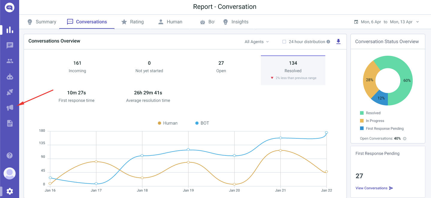 Navigating to Campaign Messaging in the Kommunicate Dashboard Kommunicate dashboard showing the “Campaign Messaging” section highlighted in the left sidebar, with a report overview including metrics like first response time, average resolution time, and conversation status distribution.