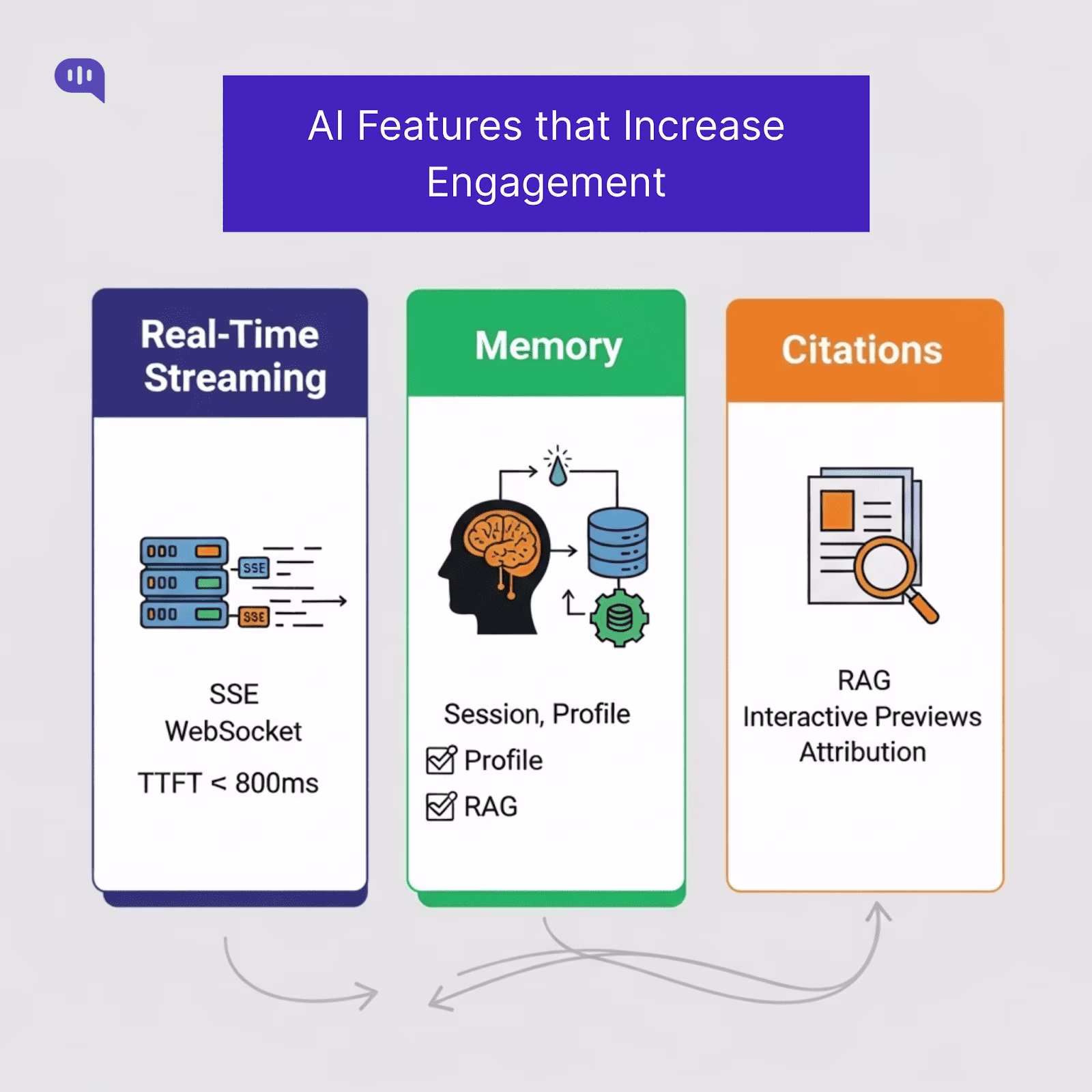 Infographic showing three AI features that increase engagement: real-time streaming (SSE, WebSocket, TTFT < 800 ms), memory (session and profile, RAG), and citations (RAG, interactive previews, attribution).