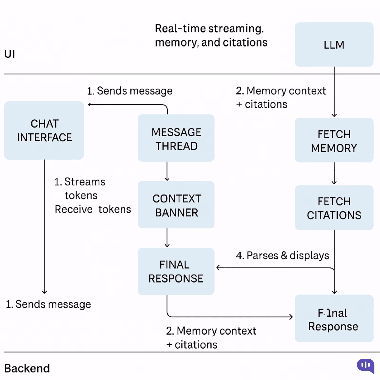Flowchart of an AI chat workflow showing real‑time streaming, memory, and citations. User sends a message in the chat interface; the message flows to a thread and context banner, while the LLM fetches session/profile memory and citations; tokens stream back to the UI; the system parses sources and displays the final response with citations.