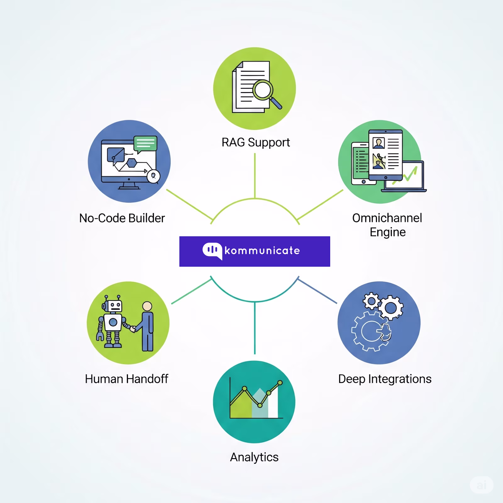 Feature wheel around the Kommunicate logo highlighting six capabilities—RAG support, omnichannel engine, deep integrations, analytics, human handoff, and a no-code builder—each shown with an icon.