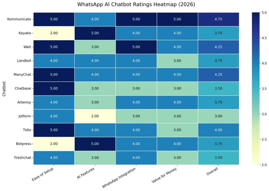 Heatmap comparing Kommunicate, Kayako, Wati, Landbot, ManyChat, Chatbase, AiSensy, Jotform, Tidio, Botpress, and Freshchat across Ease of Setup, AI Features, WhatsApp Integration, Value for Money, and Overall score.