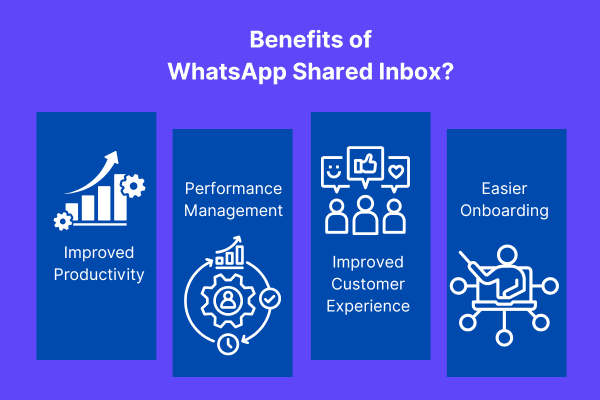 Benefits of WhatsApp Shared Inbox including improved productivity, performance management, better customer experience, and easier agent onboarding.