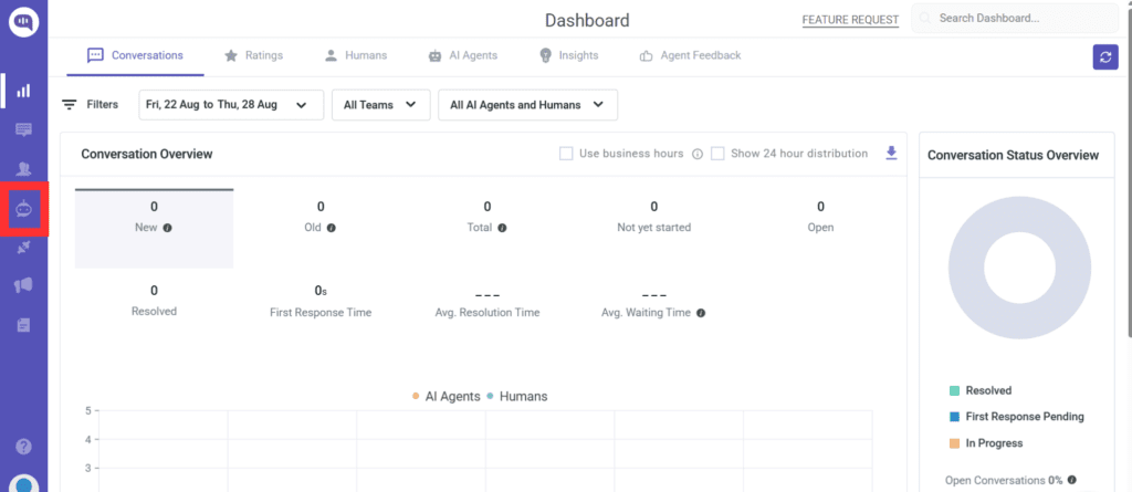 Kommunicate dashboard showing conversation overview with filters, agent statistics, conversation status distribution, and sidebar navigation highlighting the AI agents section.