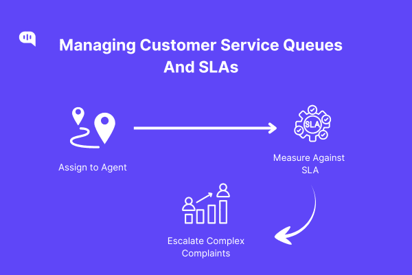 Managing customer service queues and SLAs in WhatsApp Shared Inbox with agent assignment, SLA tracking, and escalation for complex complaints.