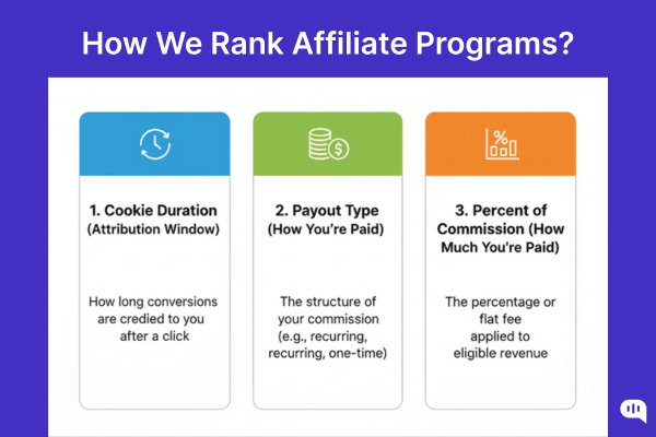 Ranking factors for top SaaS affiliate programs: cookie length, recurring or one-time payouts, and percent of commission.