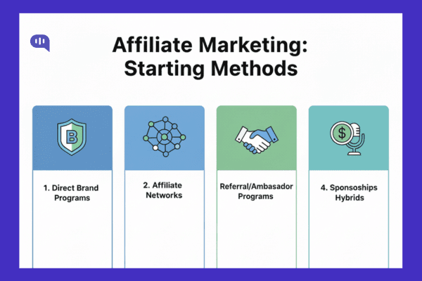 Affiliate marketing beginner framework showing four starting methods: brand programs, networks, referrals, sponsorship hybrids.