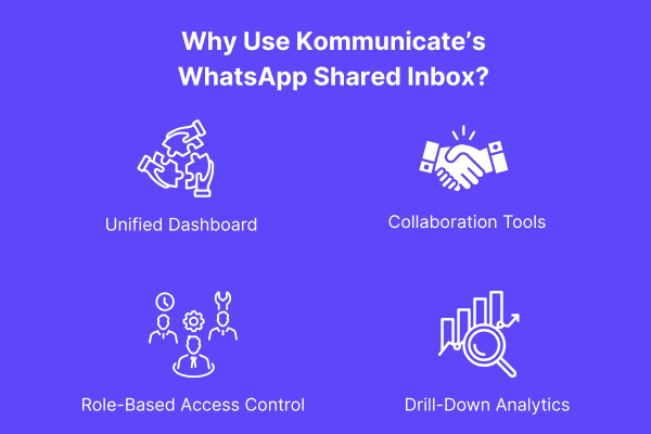 Benefits of Kommunicate’s WhatsApp Shared Inbox showing unified dashboard, collaboration tools, role-based access control, and drill-down analytics.
