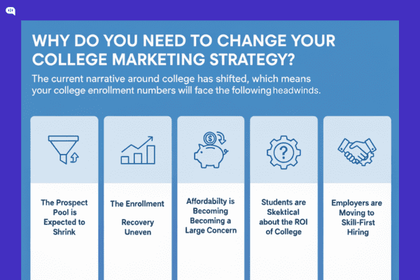 College marketing strategy infographic highlighting shrinking prospect pools, affordability concerns, ROI doubts, and skill-first hiring trends