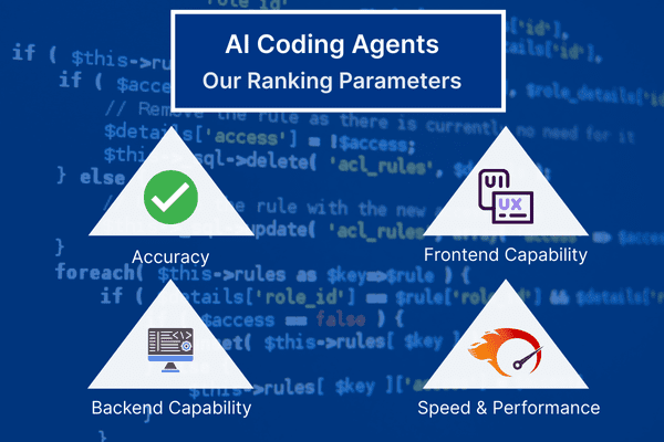 AI coding agents ranking parameters shown with four criteria: accuracy, frontend capability, backend capability, and speed & performance.