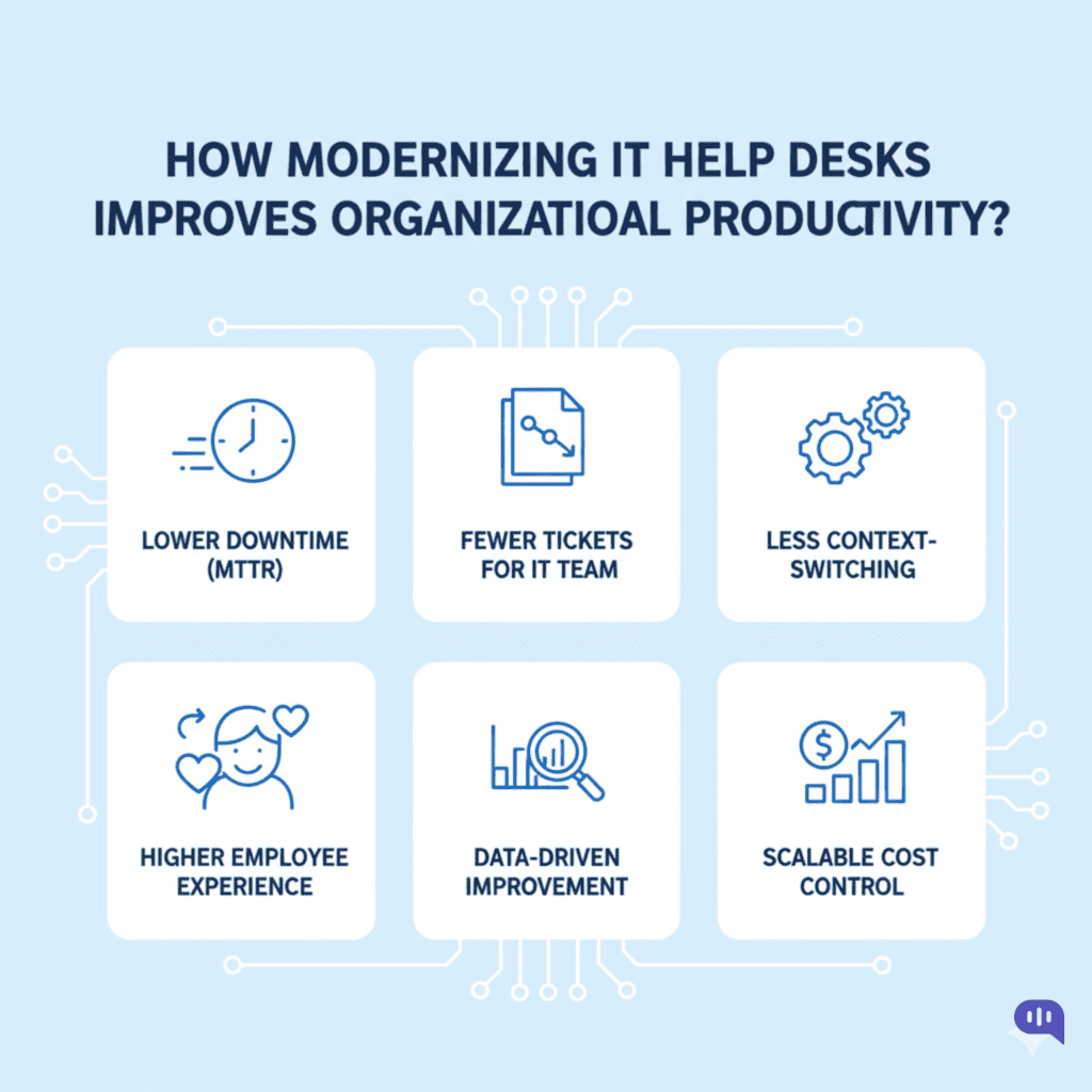 Blue grid infographic listing six ways ITSM modernization raises productivity: lower MTTR, fewer tickets, less context switching, higher EX, analytics-driven improvement, scalable cost control.
