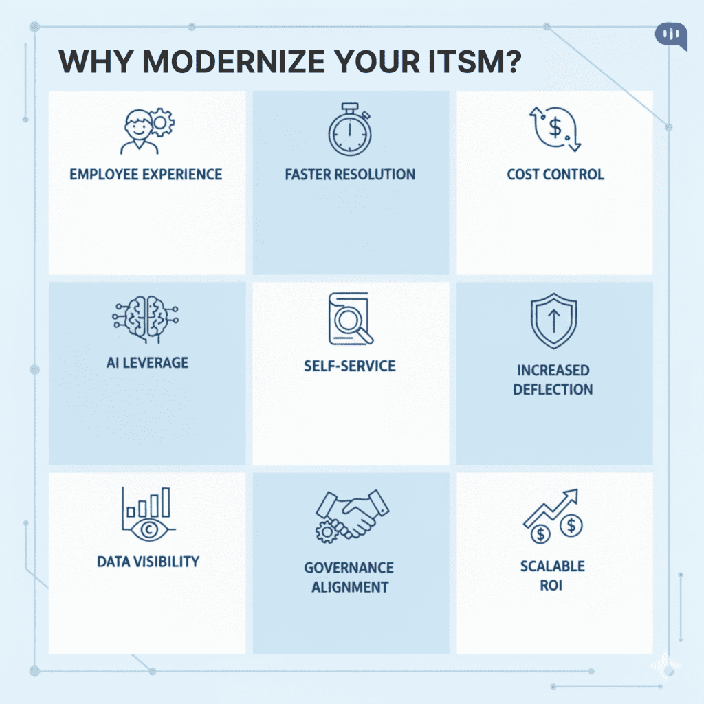 Why Modernize Your ITSM ITSM modernization benefits chart showing employee experience, speed, cost control, AI, self-service, increased deflection, data visibility, governance alignment, and scalable ROI.