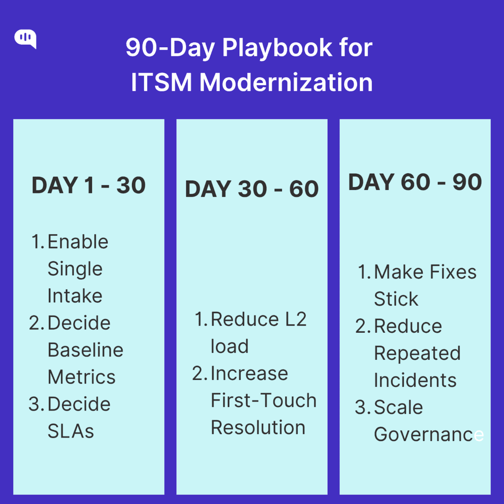 90 Day Playbook for ITSM Moderniation Infographic showing a 90-day roadmap to modernize an internal IT help desk—intake and metrics first, then reduce L2 load, finally governance and incident reduction.