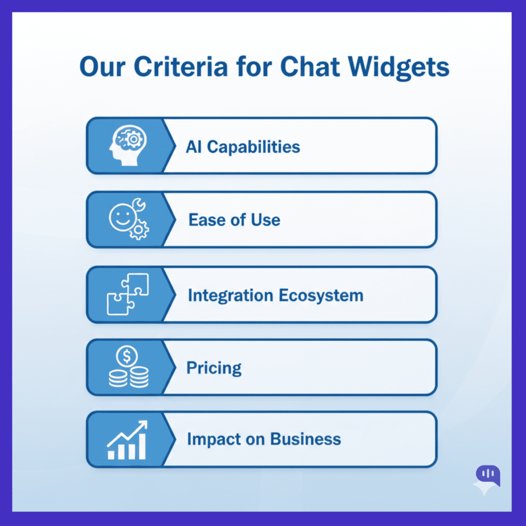 Infographic titled “Our Criteria for Chat Widgets” listing evaluation factors including AI capabilities, ease of use, integration ecosystem, pricing, and impact on business, shown with simple icons for each category.