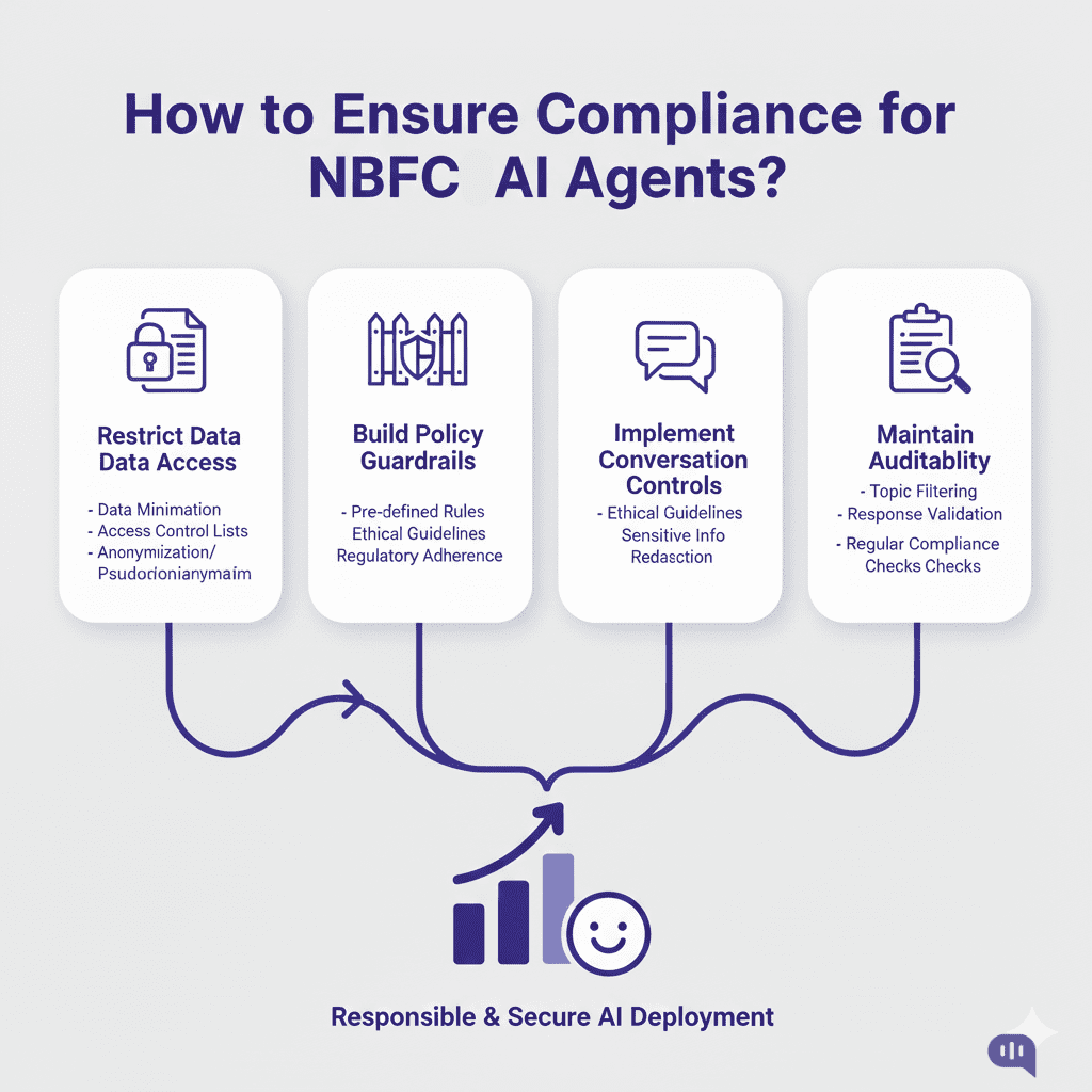 Infographic showing how to ensure compliance for NBFC AI agents by restricting data access, building policy guardrails, adding conversation controls, and maintaining auditability for responsible, secure AI deployment.